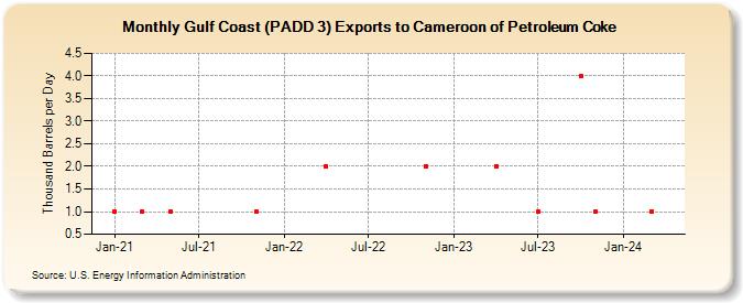 Gulf Coast (PADD 3) Exports to Cameroon of Petroleum Coke (Thousand Barrels per Day)