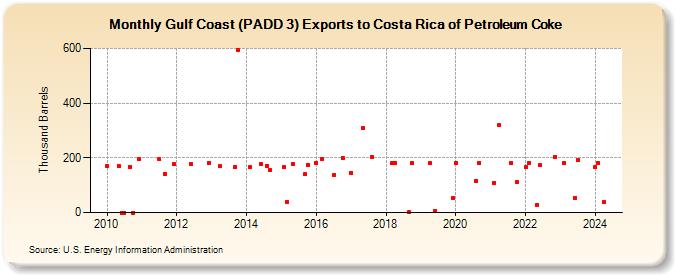 Gulf Coast (PADD 3) Exports to Costa Rica of Petroleum Coke (Thousand Barrels)