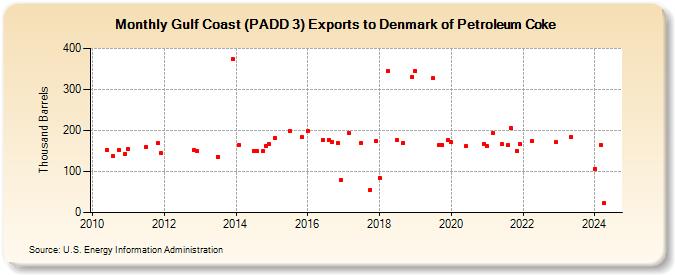 Gulf Coast (PADD 3) Exports to Denmark of Petroleum Coke (Thousand Barrels)