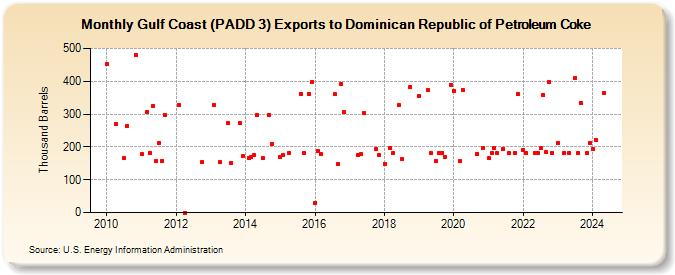 Gulf Coast (PADD 3) Exports to Dominican Republic of Petroleum Coke (Thousand Barrels)