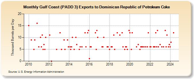 Gulf Coast (PADD 3) Exports to Dominican Republic of Petroleum Coke (Thousand Barrels per Day)