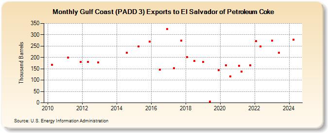 Gulf Coast (PADD 3) Exports to El Salvador of Petroleum Coke (Thousand Barrels)