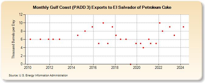Gulf Coast (PADD 3) Exports to El Salvador of Petroleum Coke (Thousand Barrels per Day)