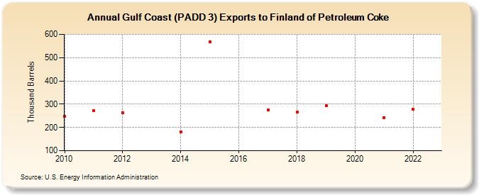 Gulf Coast (PADD 3) Exports to Finland of Petroleum Coke (Thousand Barrels)