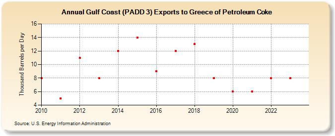 Gulf Coast (PADD 3) Exports to Greece of Petroleum Coke (Thousand Barrels per Day)