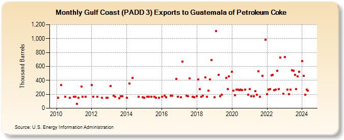 Gulf Coast (PADD 3) Exports to Guatemala of Petroleum Coke (Thousand Barrels)