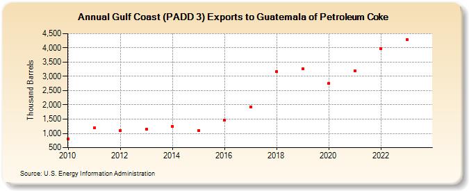 Gulf Coast (PADD 3) Exports to Guatemala of Petroleum Coke (Thousand Barrels)