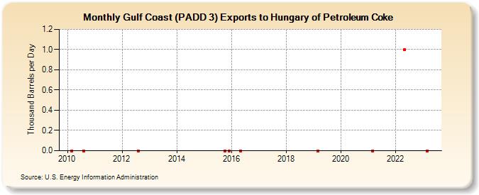 Gulf Coast (PADD 3) Exports to Hungary of Petroleum Coke (Thousand Barrels per Day)