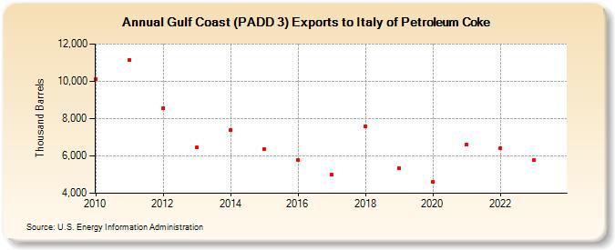 Gulf Coast (PADD 3) Exports to Italy of Petroleum Coke (Thousand Barrels)