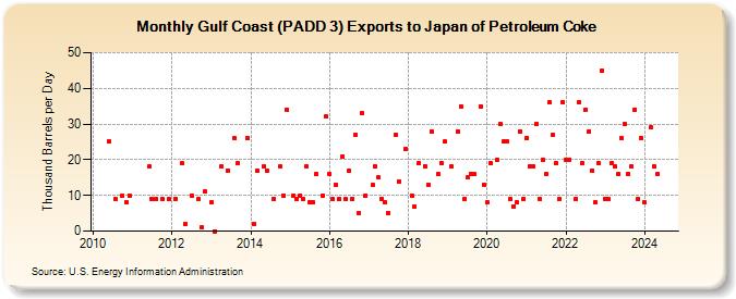 Gulf Coast (PADD 3) Exports to Japan of Petroleum Coke (Thousand Barrels per Day)