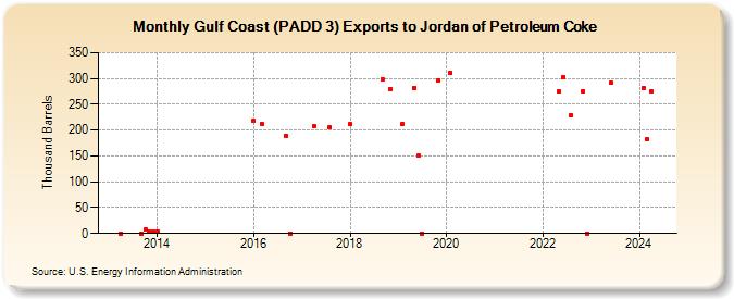 Gulf Coast (PADD 3) Exports to Jordan of Petroleum Coke (Thousand Barrels)