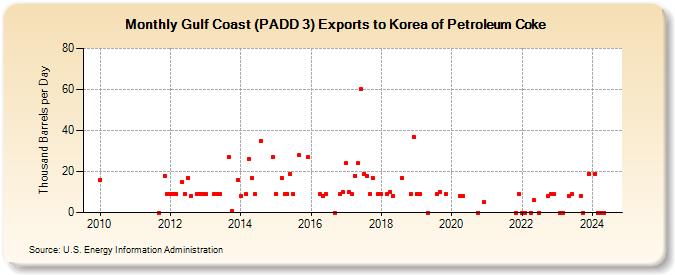 Gulf Coast (PADD 3) Exports to Korea of Petroleum Coke (Thousand Barrels per Day)