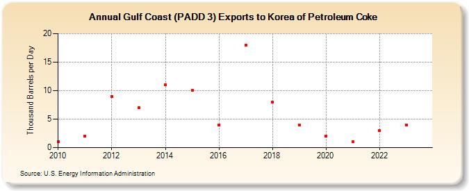 Gulf Coast (PADD 3) Exports to Korea of Petroleum Coke (Thousand Barrels per Day)