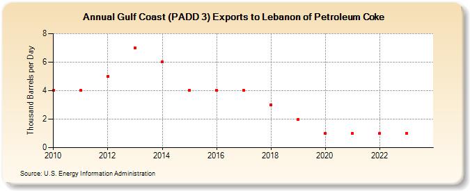 Gulf Coast (PADD 3) Exports to Lebanon of Petroleum Coke (Thousand Barrels per Day)