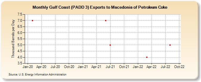 Gulf Coast (PADD 3) Exports to Macedonia of Petroleum Coke (Thousand Barrels per Day)