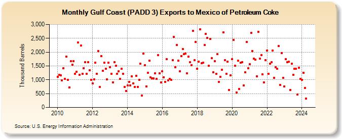 Gulf Coast (PADD 3) Exports to Mexico of Petroleum Coke (Thousand Barrels)
