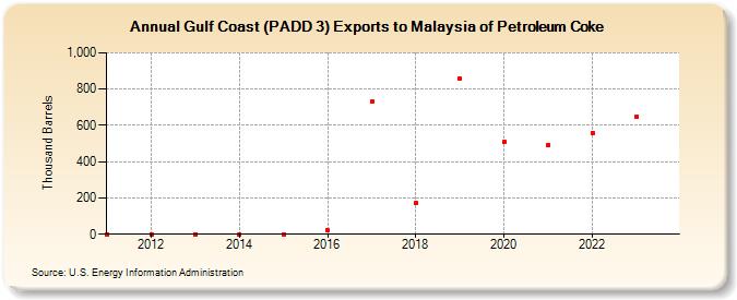 Gulf Coast (PADD 3) Exports to Malaysia of Petroleum Coke (Thousand Barrels)