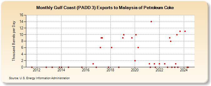 Gulf Coast (PADD 3) Exports to Malaysia of Petroleum Coke (Thousand Barrels per Day)