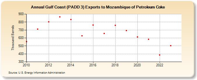 Gulf Coast (PADD 3) Exports to Mozambique of Petroleum Coke (Thousand Barrels)