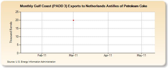 Gulf Coast (PADD 3) Exports to Netherlands Antilles of Petroleum Coke (Thousand Barrels)