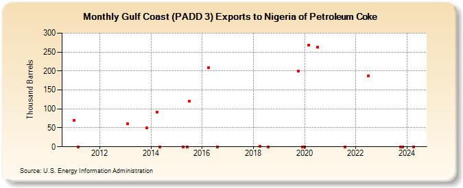 Gulf Coast (PADD 3) Exports to Nigeria of Petroleum Coke (Thousand Barrels)