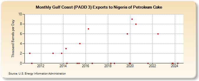 Gulf Coast (PADD 3) Exports to Nigeria of Petroleum Coke (Thousand Barrels per Day)