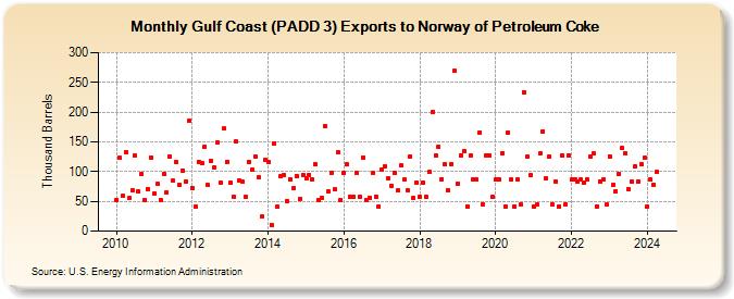 Gulf Coast (PADD 3) Exports to Norway of Petroleum Coke (Thousand Barrels)