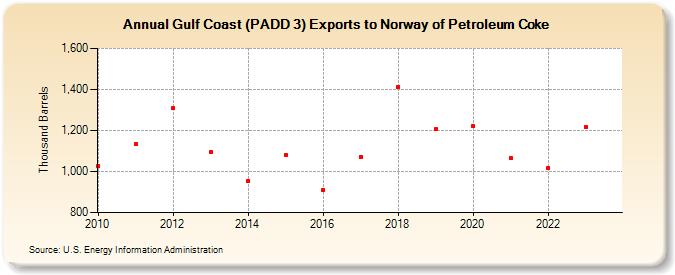 Gulf Coast (PADD 3) Exports to Norway of Petroleum Coke (Thousand Barrels)