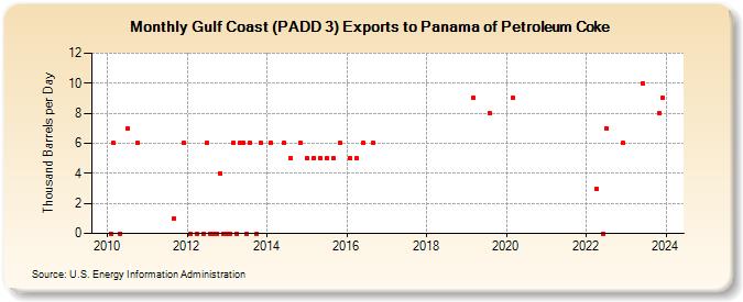 Gulf Coast (PADD 3) Exports to Panama of Petroleum Coke (Thousand Barrels per Day)