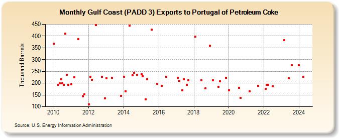 Gulf Coast (PADD 3) Exports to Portugal of Petroleum Coke (Thousand Barrels)
