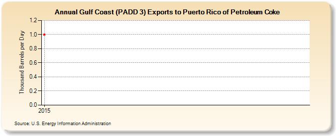 Gulf Coast (PADD 3) Exports to Puerto Rico of Petroleum Coke (Thousand Barrels per Day)