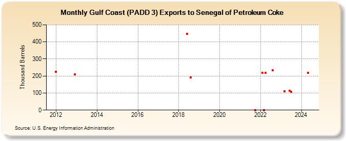 Gulf Coast (PADD 3) Exports to Senegal of Petroleum Coke (Thousand Barrels)