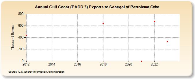 Gulf Coast (PADD 3) Exports to Senegal of Petroleum Coke (Thousand Barrels)