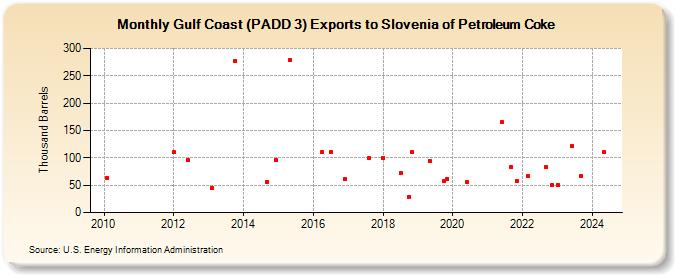 Gulf Coast (PADD 3) Exports to Slovenia of Petroleum Coke (Thousand Barrels)