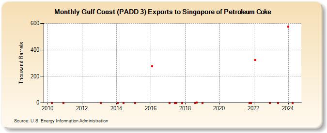 Gulf Coast (PADD 3) Exports to Singapore of Petroleum Coke (Thousand Barrels)