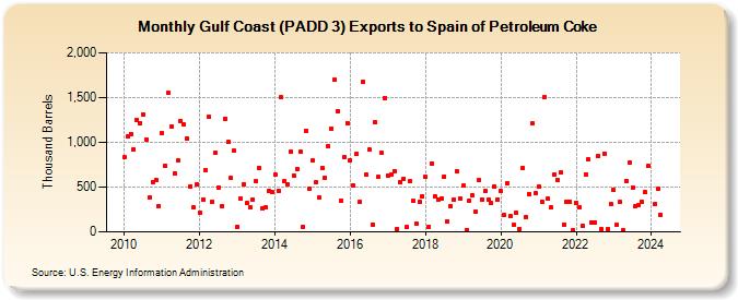Gulf Coast (PADD 3) Exports to Spain of Petroleum Coke (Thousand Barrels)