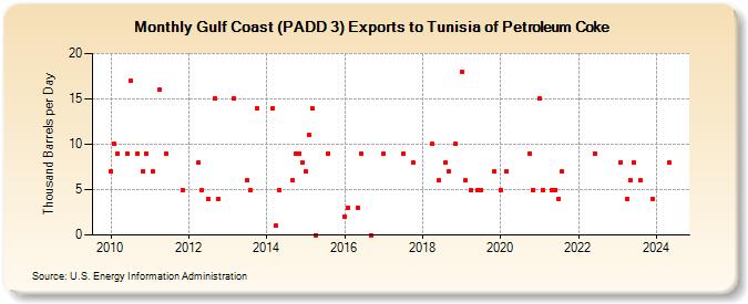 Gulf Coast (PADD 3) Exports to Tunisia of Petroleum Coke (Thousand Barrels per Day)