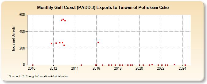 Gulf Coast (PADD 3) Exports to Taiwan of Petroleum Coke (Thousand Barrels)