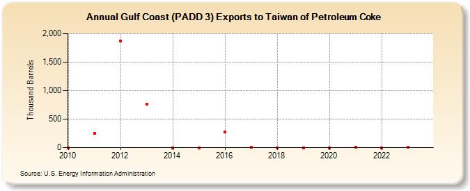 Gulf Coast (PADD 3) Exports to Taiwan of Petroleum Coke (Thousand Barrels)
