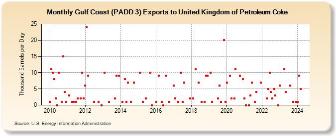 Gulf Coast (PADD 3) Exports to United Kingdom of Petroleum Coke (Thousand Barrels per Day)