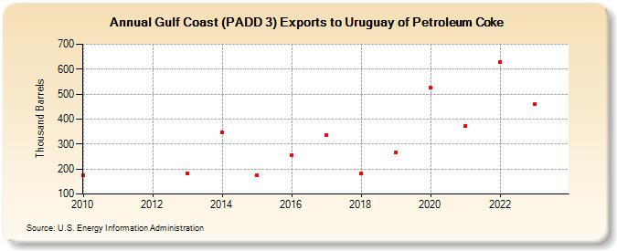 Gulf Coast (PADD 3) Exports to Uruguay of Petroleum Coke (Thousand Barrels)