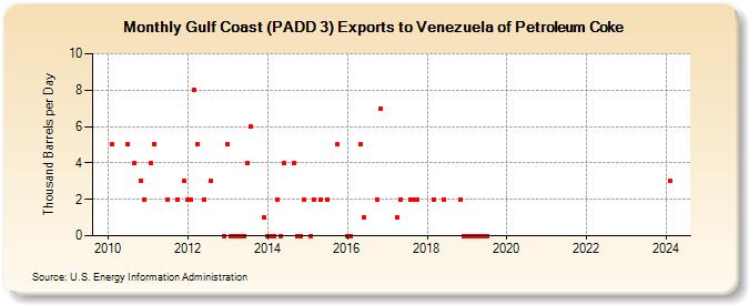 Gulf Coast (PADD 3) Exports to Venezuela of Petroleum Coke (Thousand Barrels per Day)