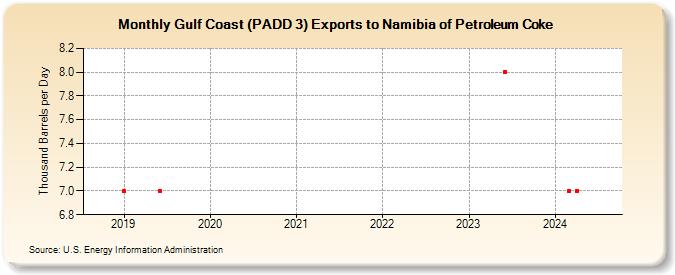 Gulf Coast (PADD 3) Exports to Namibia of Petroleum Coke (Thousand Barrels per Day)