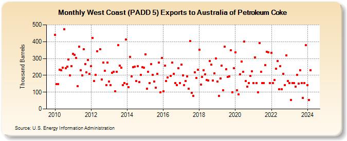 West Coast (PADD 5) Exports to Australia of Petroleum Coke (Thousand Barrels)