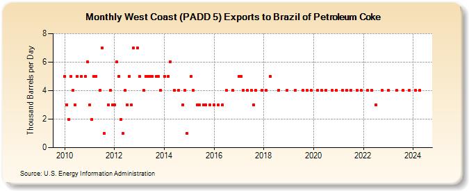 West Coast (PADD 5) Exports to Brazil of Petroleum Coke (Thousand Barrels per Day)