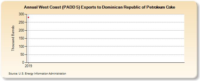 West Coast (PADD 5) Exports to Dominican Republic of Petroleum Coke (Thousand Barrels)