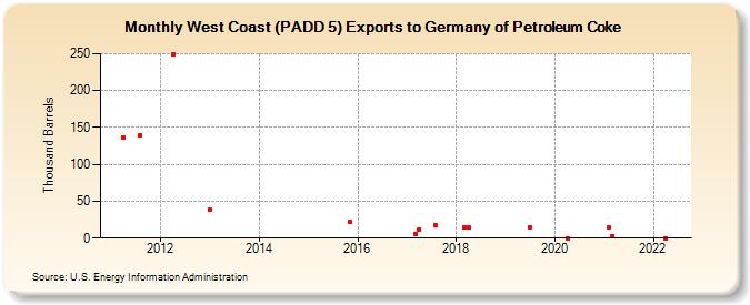 West Coast (PADD 5) Exports to Germany of Petroleum Coke (Thousand Barrels)