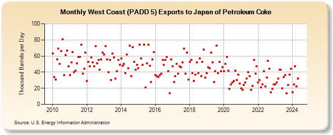 West Coast (PADD 5) Exports to Japan of Petroleum Coke (Thousand Barrels per Day)