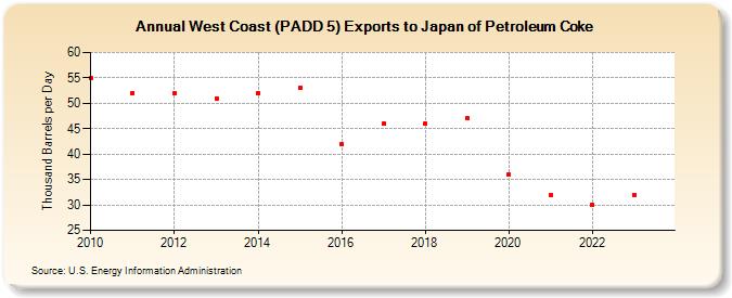 West Coast (PADD 5) Exports to Japan of Petroleum Coke (Thousand Barrels per Day)