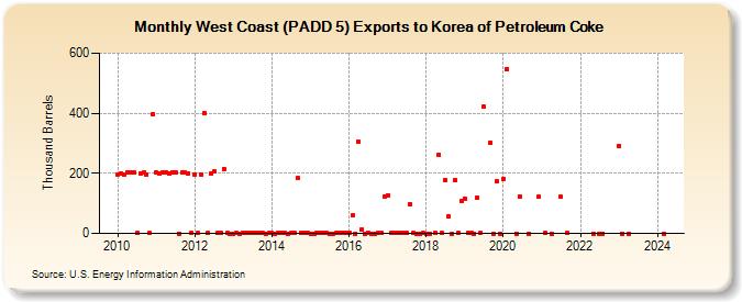 West Coast (PADD 5) Exports to Korea of Petroleum Coke (Thousand Barrels)